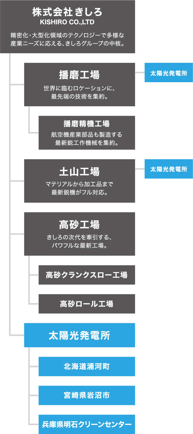 株式会社きしろ