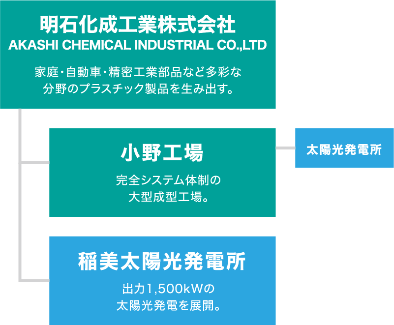 明石化成工業株式会社